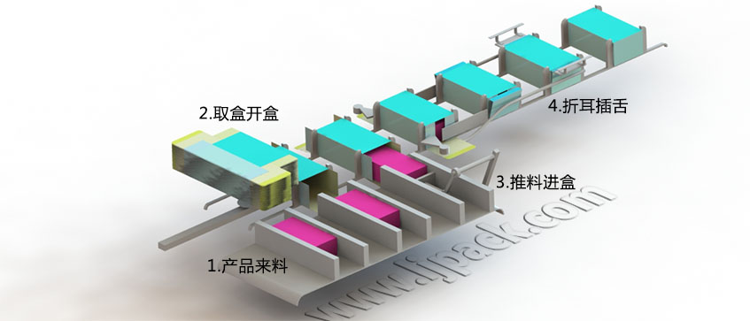  LY200-4自動裝盒機裝盒流程示意圖